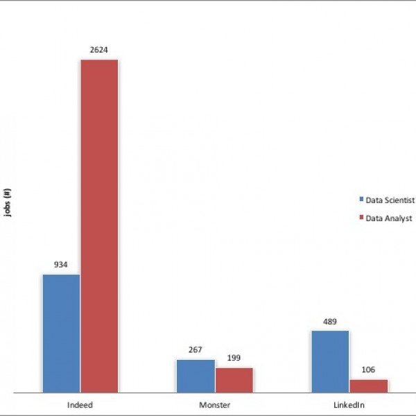 Thumbnail for How Hot is the Data Science Market in the Greater Toronto Area (GTA)?